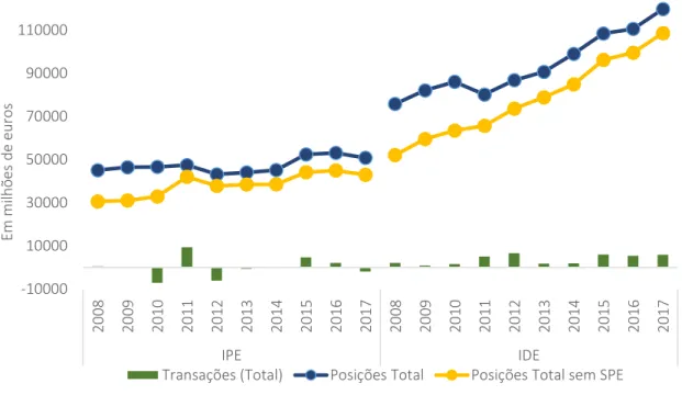 Figura 6 - Posições e transações de investimento direto, com detalhe por SPEs residentes   (2008-2017) 