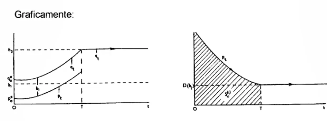 Fig. 2.11Trajectória do preço de mercado e da extracção do recurso e do seu substituto (DASGUPTA e HEAL, 1979: 177)