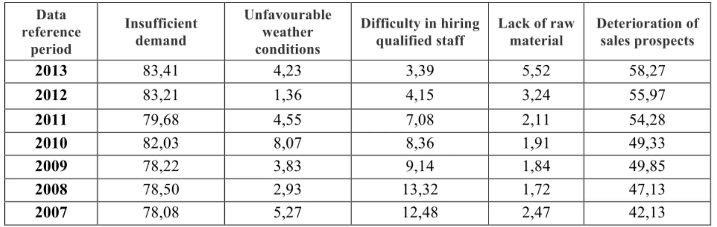 Table 1 - Factors Limiting the activity (%) for construction in Portugal (%) (INE, 2013) 
