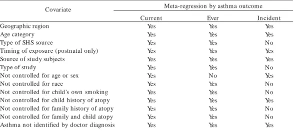 Table 1. Covariates considered in meta-regression based on outcome definition.