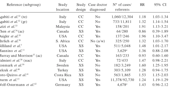 Table 2.     Descriptions of the 15 studies and 14 published articles that presen ted data on household SH S exposure and current asthma for the meta-analyses.