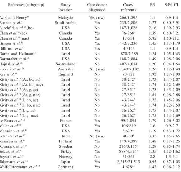 Table 3. Descriptions of the 30 studies and 22 published articles that presented data on household SH S exposure and ever asthma for the meta-analyses.