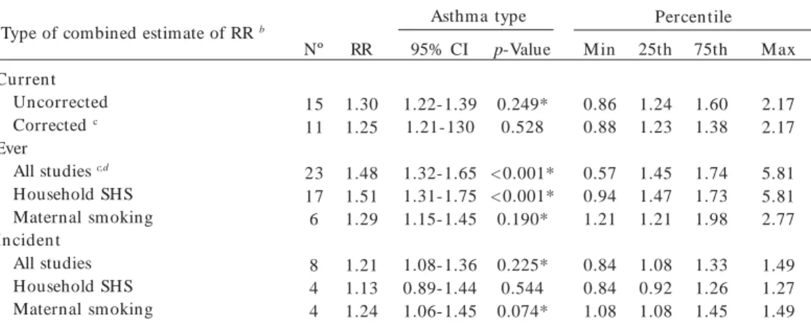 Table 5. Summary estimates, 95% CIs and data descriptions for household SHS exposure comparisons grouped by type of asthma