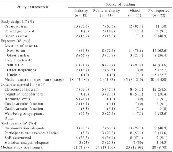 Table 1. Characteristics of 59 experimental studies of the effects of exposure to low-level radiofrequency electromagnetic fields.