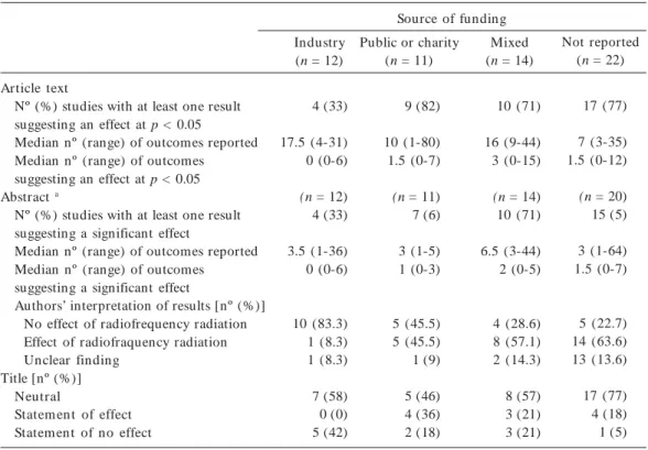 Table 2.     Results from assessments of article text, abstract, and title of 59 experimental studies of the effects of exposure to low-level radiofrequency electromagnetic fields.