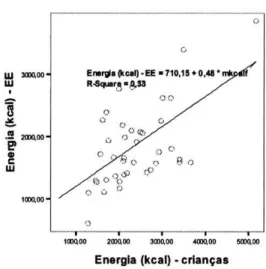 Gráfico 1 : Grau de associação das médias de ingestão energética (kcal). 