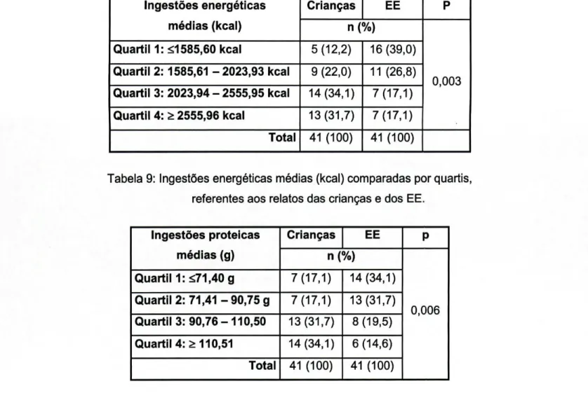 Tabela 9: Ingestões energéticas médias (kcal) comparadas por quartis,  referentes aos relatos das crianças e dos EE