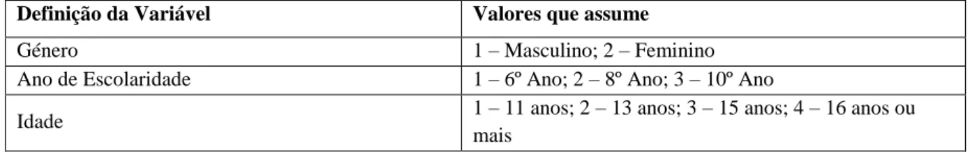 Tabela  4  –  Variáveis  de  Investigação  HBSC  Relativas  a  Fatores  Moderadores  Demográficos 