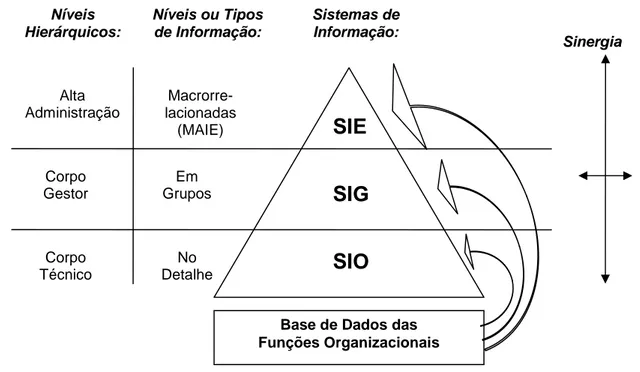 Figura 11 – Modelo convencional de sistemas de informação  Fonte: Rezende, 2008, p.26 