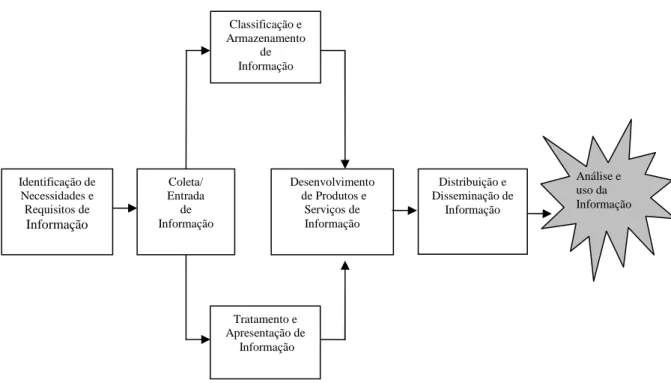 Figura 7 – Tarefas do processo de gerenciamento de informação do modelo de  McGee &amp; Prusak 