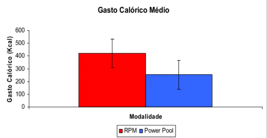 Figura 4: Representação gráfica dos valores médios (e respectivos desvios-padrão) da variável 