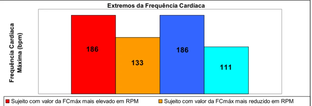 Figura 7: Representação gráfica dos elementos extremos em ambas as modalidades em  termos de Frequência Cardíaca