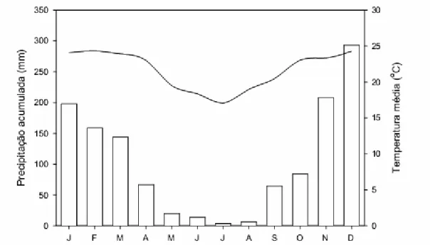 Figura  1.  Variação  mensal  da  temperatura  média  do  ar  (linha)  e  da  precipitação 