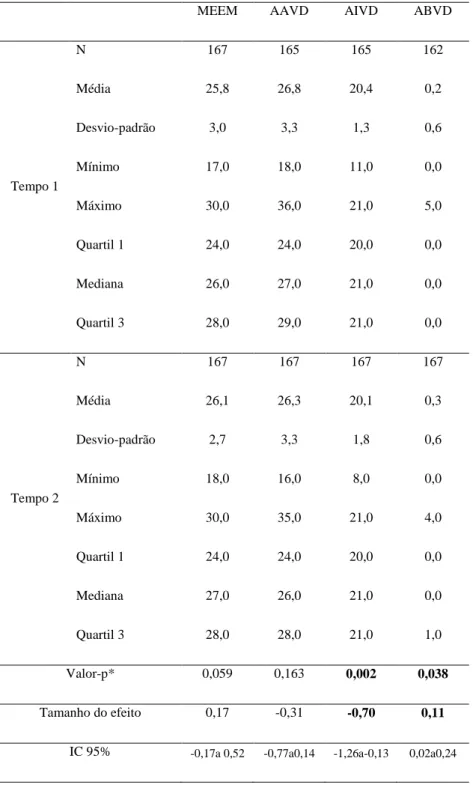 Tabela 1: Comparação dos escores totais das escalas MEEM, AAVD, AIVD e ABVD nos dois tempos do estudo 