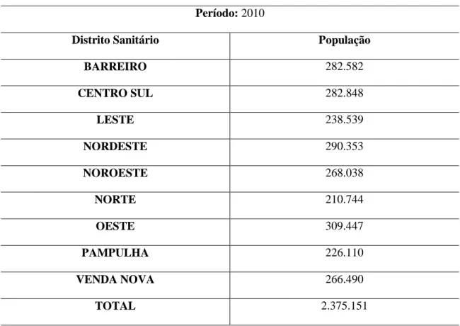 Tabela 1 - População segundo Distrito Sanitário 