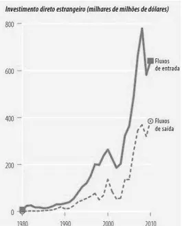 GRÁFICO 3 – FLUXO DE IED NA PERIFERIA (1980-2010)  Fonte: UNDP, 2013, p. 47. 