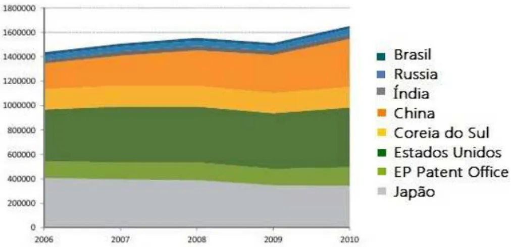 GRÁFICO 5 – Volume de aplicação de patentes (2006-2010), economias selecionadas.   Fonte: ADAMS et al., 2013, p