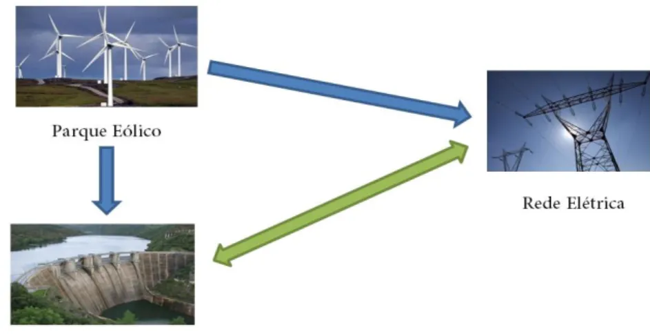 Fig. 9 - Esquema representativo da variante sistema renovável + rede em estudo. 
