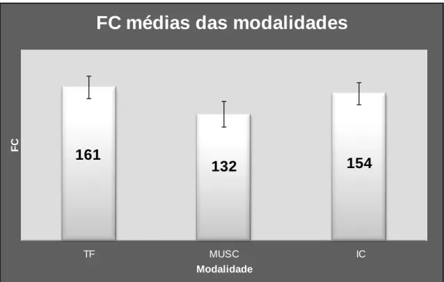 Figura 1 - FC médias das modalidades (TF, Musculação e IC), em todos os  treinos 
