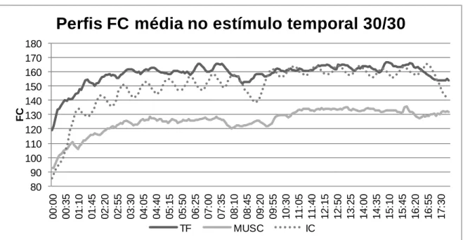 Figura 3 - Perfil da FC média das três modalidades no estímulo temporal  30”/30” 