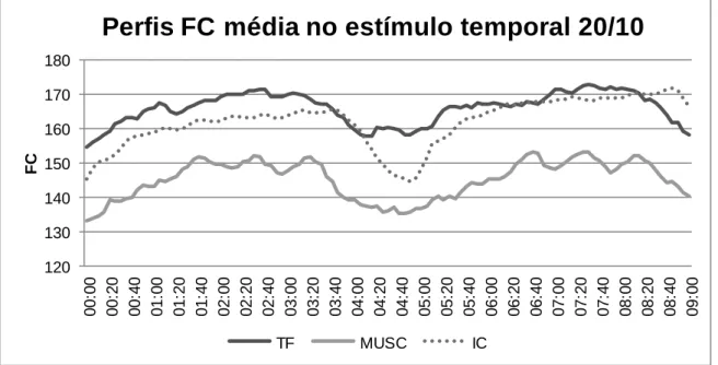 Figura 4 - Perfil da FC média das três modalidades no estímulo temporal  20”/10” 