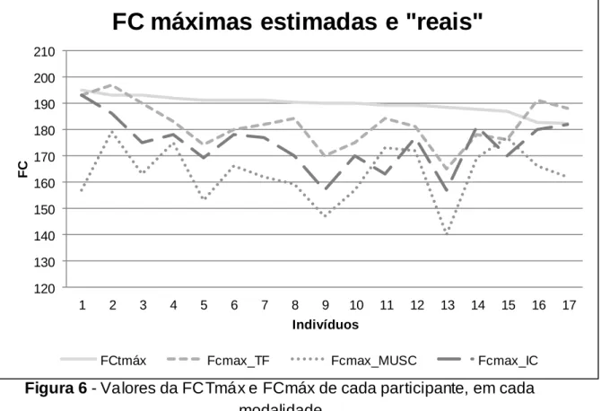 Figura 6 - Valores da FCTmáx e FCmáx de cada participante, em cada  modalidade 