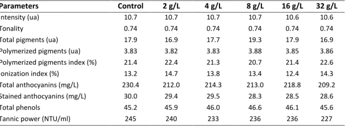 Table  2.  Mean  values  of  each  chemical  parameter  of  control  and  wine  samples  spiked  with  increasing  concentration of Glucose and Fructose