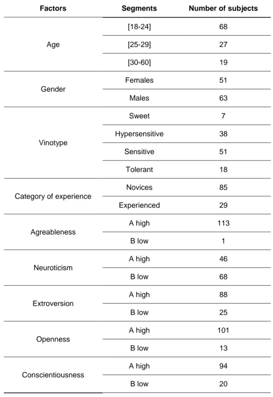 Table 3. Characterization of consumer segmentation, total of subjects for each segmentation and class