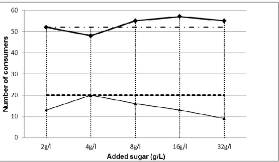 Figure 3. Number of females (▲) and males(♦) who preferred the spiked sample in preference to the  control for each glucose level