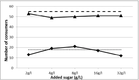 Figure 7. Number of extroverts, that scored low (Class B ♦) and high (Class A ▲) on these trait, who  preferred the spiked sample in preference to the control for each glucose level