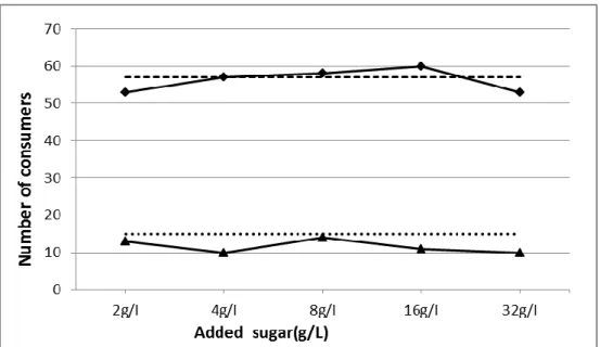 Figure 8. Number of conscientiousness consumers who scored low (Class B▲) and high (Class A♦)  on this trait, who preferred the spiked sample in preference to the control for each sugar level