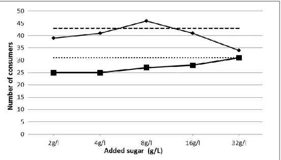 Figure  9.  Number  of  consumers  with  high  and  low,  class  A(■)  and  B(♦)  neuroticism  trait  who  preferred the spiked sample in preference to the control for each sugar level