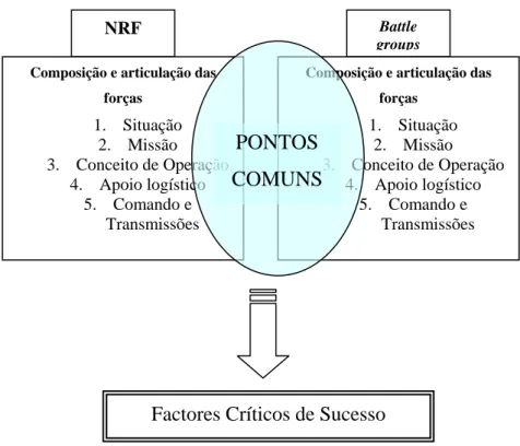 Figura 3 – Determinação dos factores Críticos de Sucesso 