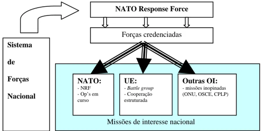 Figura 4 – Articulação entre SFN, NATO e UE 