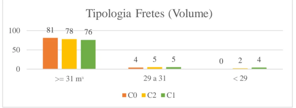 Figura 15 – Volume do drop médio dos fretes  observado nos diferentes cenários 