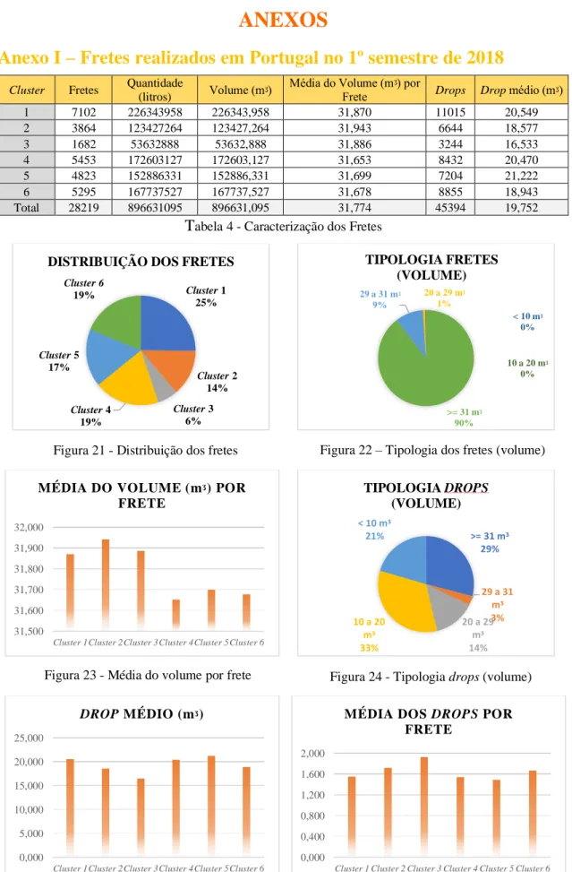 Figura 21 - Distribuição dos fretes  Figura 22 – Tipologia dos fretes (volume) 