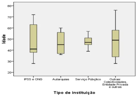 Gráfico 4: Análise da dispersão das idades dos inquiridos, segundo o tipo de instituição 
