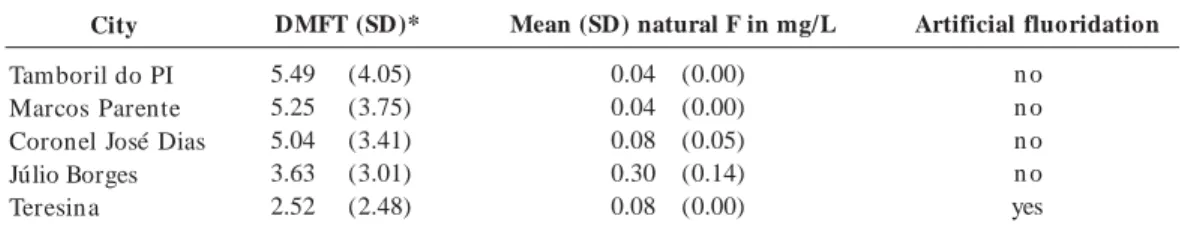Table 4.     Natural fluoride concentration in the drinking water and DMFT index*.