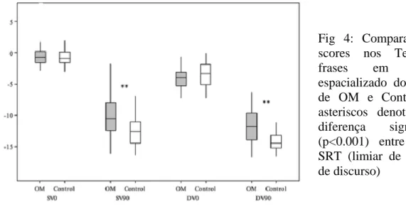 Fig  4:  Comparação  dos  scores  nos  Testes  de  frases  em  barulho  espacializado  dos  grupos  de  OM  e  Controlo