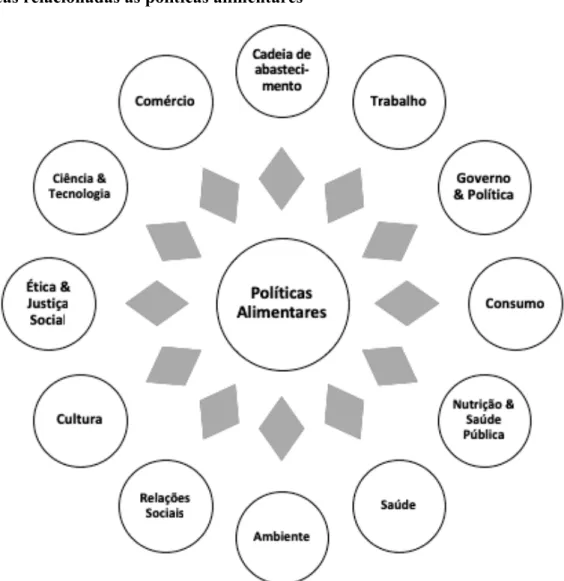 Figura 1 - Áreas relacionadas às políticas alimentares 
