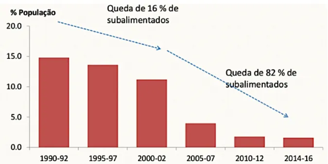 Figura 2 - Diminuição subalimentados no Brasil entre 1990/92 e 2014/16 