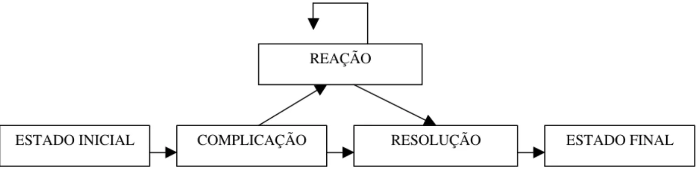 Figura 3: Representação praxeológica de uma história. Fonte: Soares (2003:122) 