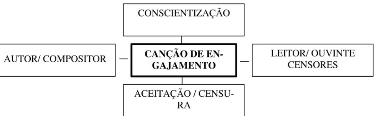 Figura 9: Representação conceitual da canção de engajamento 