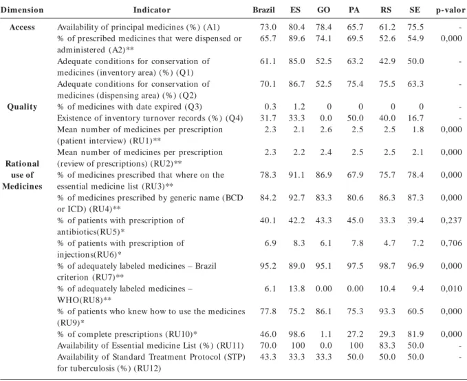 Table 1. Access, Quality, and Rational Use of medicines by State. Brazil, 2004.