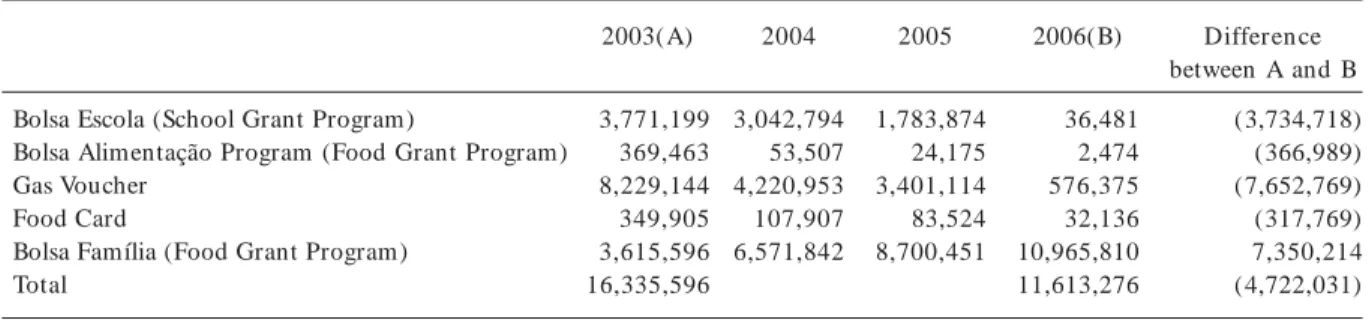 Table 3.     Number of beneficiaries of the Federal Income Transfer Programs (2003-2006) * .