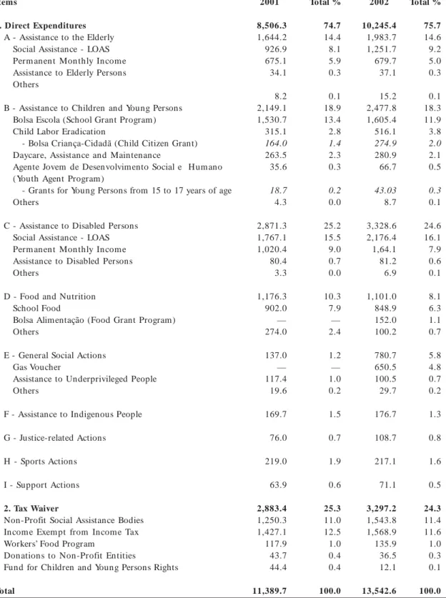 Table 1. Central Government Spending on Social Assistance.