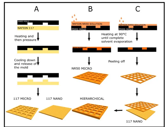 Figure 3.3: Schematics of the fabrication processes for patterned Nafion ® membranes: A) thermal nanoimprint lithography (NIL) on Nafion ® 117 flat films to prepare 117 Micro and 117 Nano samples; B) replica molding (REM) to prepare NR50 Micro sample; and 