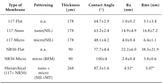 Table 3.1: Main characteristics of the Nafion ® based membranes studied in this work.