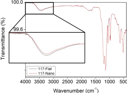 Figure 3.8: Comparative FTIR analyses of Nafion ® 117 based membranes: commercial 117 Flat (reference) and patterned 117 Nano (NIL).