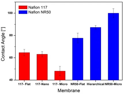 Figure 3.9: Comparison of SCA values for all the Nafion® based membranes studied in this work.
